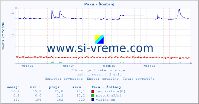 POVPREČJE :: Paka - Šoštanj :: temperatura | pretok | višina :: zadnji mesec / 2 uri.