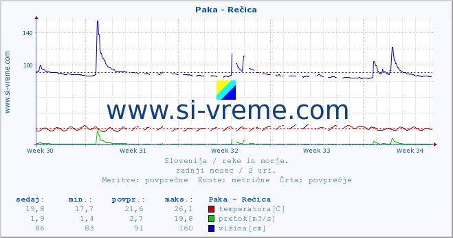 POVPREČJE :: Paka - Rečica :: temperatura | pretok | višina :: zadnji mesec / 2 uri.