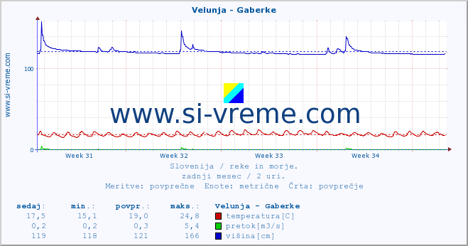 POVPREČJE :: Velunja - Gaberke :: temperatura | pretok | višina :: zadnji mesec / 2 uri.