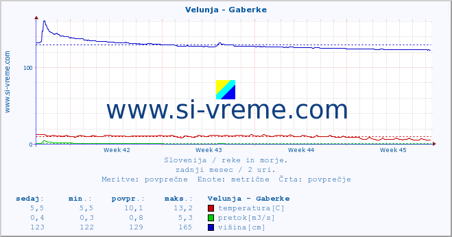 POVPREČJE :: Velunja - Gaberke :: temperatura | pretok | višina :: zadnji mesec / 2 uri.