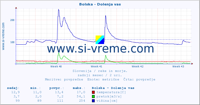 POVPREČJE :: Bolska - Dolenja vas :: temperatura | pretok | višina :: zadnji mesec / 2 uri.