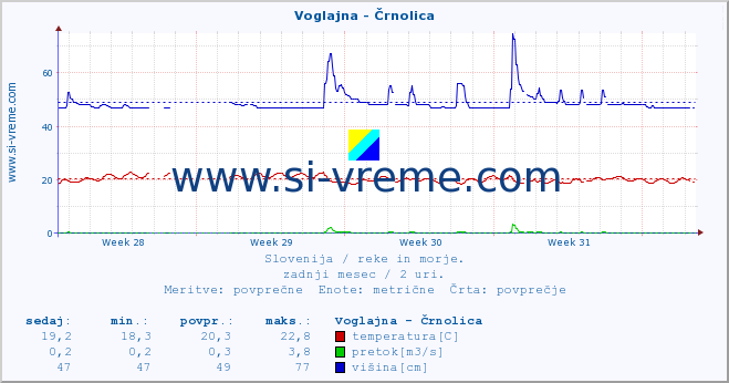 POVPREČJE :: Voglajna - Črnolica :: temperatura | pretok | višina :: zadnji mesec / 2 uri.