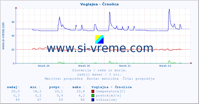 POVPREČJE :: Voglajna - Črnolica :: temperatura | pretok | višina :: zadnji mesec / 2 uri.