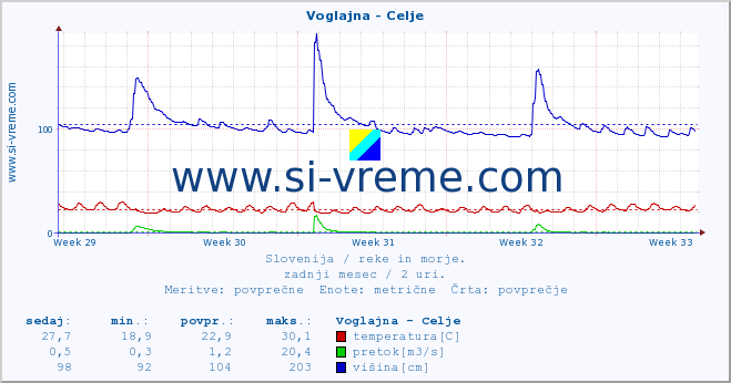 POVPREČJE :: Voglajna - Celje :: temperatura | pretok | višina :: zadnji mesec / 2 uri.