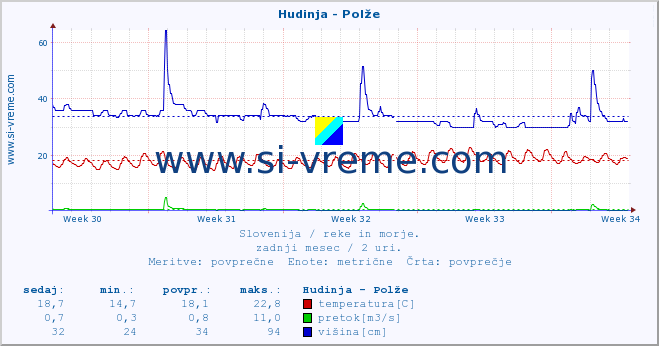 POVPREČJE :: Hudinja - Polže :: temperatura | pretok | višina :: zadnji mesec / 2 uri.