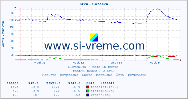 POVPREČJE :: Krka - Soteska :: temperatura | pretok | višina :: zadnji mesec / 2 uri.