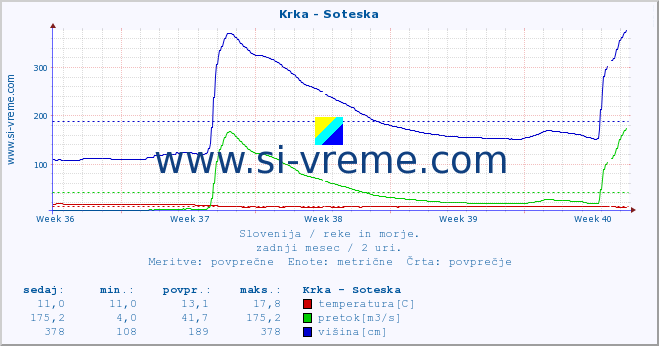 POVPREČJE :: Krka - Soteska :: temperatura | pretok | višina :: zadnji mesec / 2 uri.