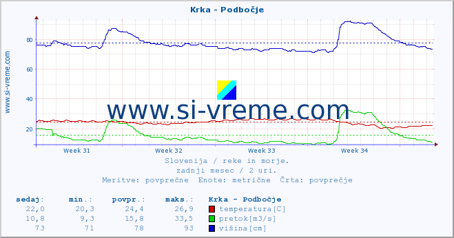 POVPREČJE :: Krka - Podbočje :: temperatura | pretok | višina :: zadnji mesec / 2 uri.