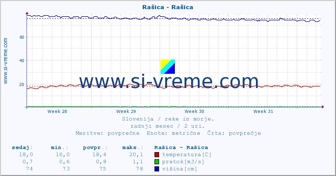 POVPREČJE :: Rašica - Rašica :: temperatura | pretok | višina :: zadnji mesec / 2 uri.