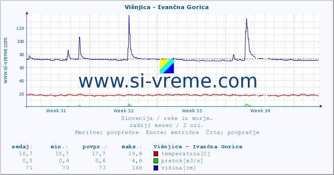 POVPREČJE :: Višnjica - Ivančna Gorica :: temperatura | pretok | višina :: zadnji mesec / 2 uri.