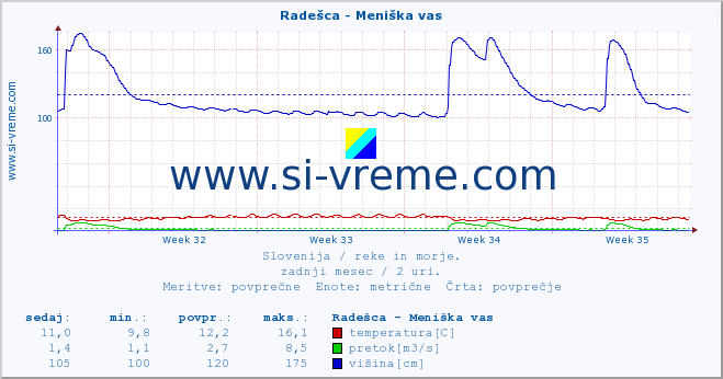 POVPREČJE :: Radešca - Meniška vas :: temperatura | pretok | višina :: zadnji mesec / 2 uri.