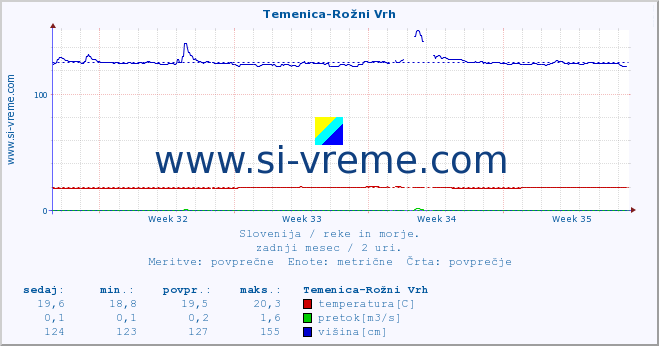 POVPREČJE :: Temenica-Rožni Vrh :: temperatura | pretok | višina :: zadnji mesec / 2 uri.