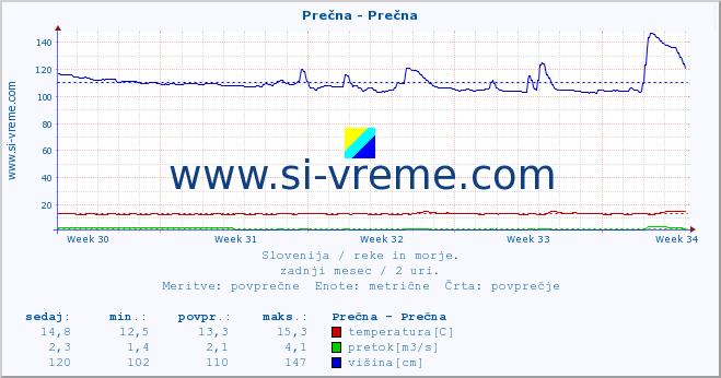 POVPREČJE :: Prečna - Prečna :: temperatura | pretok | višina :: zadnji mesec / 2 uri.