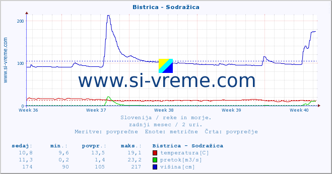 POVPREČJE :: Bistrica - Sodražica :: temperatura | pretok | višina :: zadnji mesec / 2 uri.