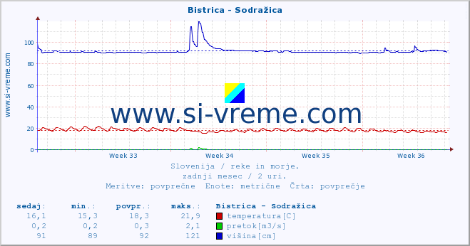 POVPREČJE :: Bistrica - Sodražica :: temperatura | pretok | višina :: zadnji mesec / 2 uri.