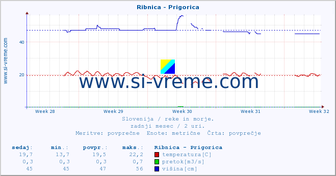 POVPREČJE :: Ribnica - Prigorica :: temperatura | pretok | višina :: zadnji mesec / 2 uri.