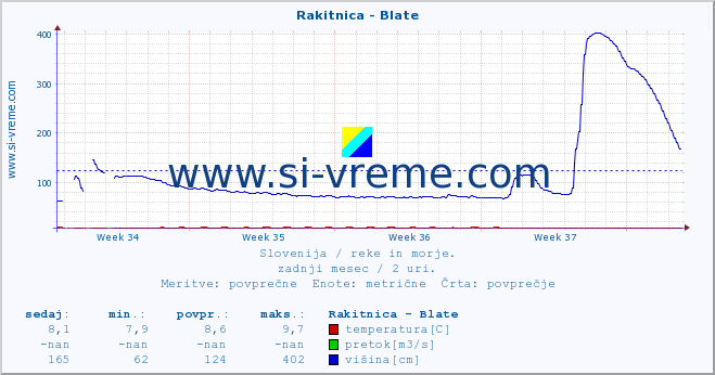 POVPREČJE :: Rakitnica - Blate :: temperatura | pretok | višina :: zadnji mesec / 2 uri.