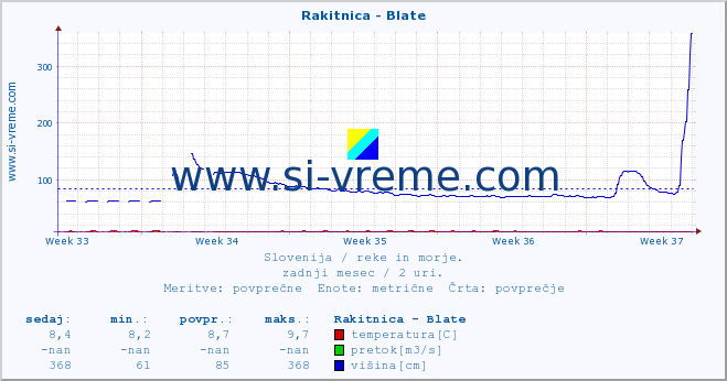 POVPREČJE :: Rakitnica - Blate :: temperatura | pretok | višina :: zadnji mesec / 2 uri.