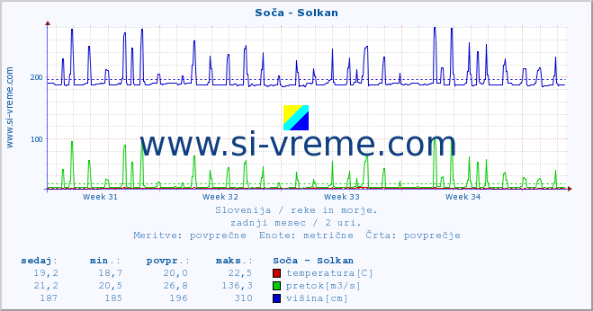 POVPREČJE :: Soča - Solkan :: temperatura | pretok | višina :: zadnji mesec / 2 uri.