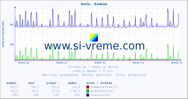 POVPREČJE :: Soča - Solkan :: temperatura | pretok | višina :: zadnji mesec / 2 uri.