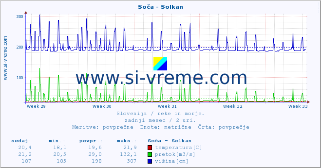 POVPREČJE :: Soča - Solkan :: temperatura | pretok | višina :: zadnji mesec / 2 uri.