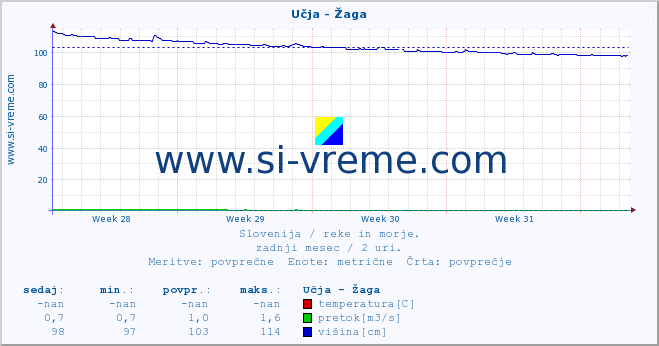 POVPREČJE :: Učja - Žaga :: temperatura | pretok | višina :: zadnji mesec / 2 uri.