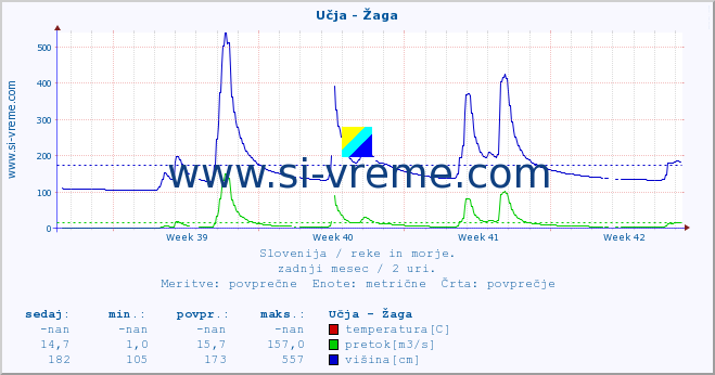 POVPREČJE :: Učja - Žaga :: temperatura | pretok | višina :: zadnji mesec / 2 uri.