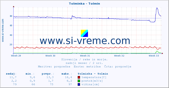 POVPREČJE :: Tolminka - Tolmin :: temperatura | pretok | višina :: zadnji mesec / 2 uri.