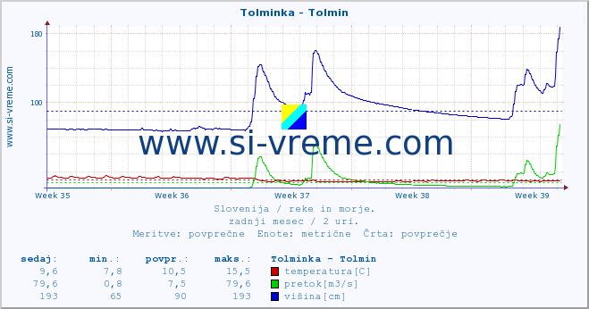 POVPREČJE :: Tolminka - Tolmin :: temperatura | pretok | višina :: zadnji mesec / 2 uri.