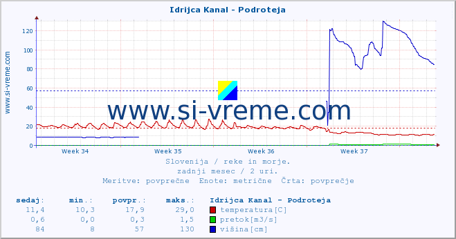 POVPREČJE :: Idrijca Kanal - Podroteja :: temperatura | pretok | višina :: zadnji mesec / 2 uri.