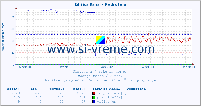 POVPREČJE :: Idrijca Kanal - Podroteja :: temperatura | pretok | višina :: zadnji mesec / 2 uri.