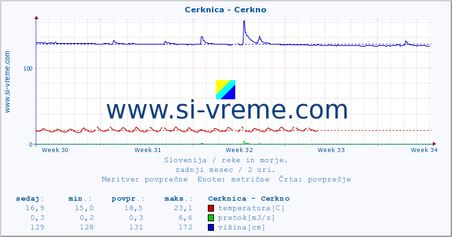 POVPREČJE :: Cerknica - Cerkno :: temperatura | pretok | višina :: zadnji mesec / 2 uri.