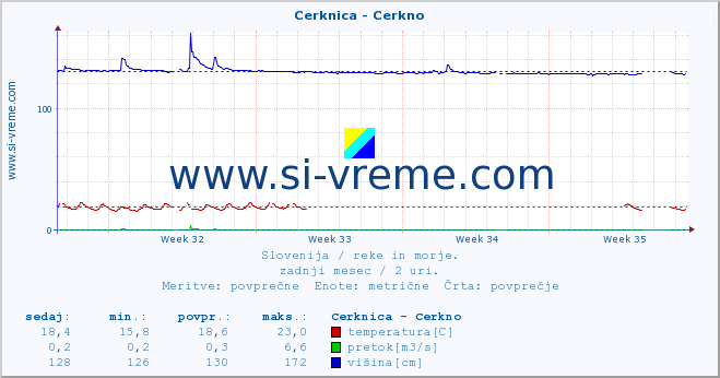 POVPREČJE :: Cerknica - Cerkno :: temperatura | pretok | višina :: zadnji mesec / 2 uri.