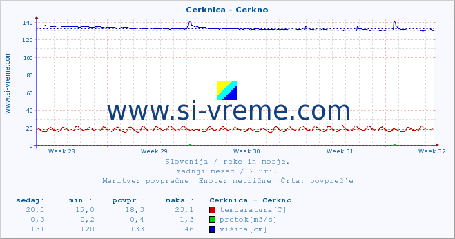 POVPREČJE :: Cerknica - Cerkno :: temperatura | pretok | višina :: zadnji mesec / 2 uri.