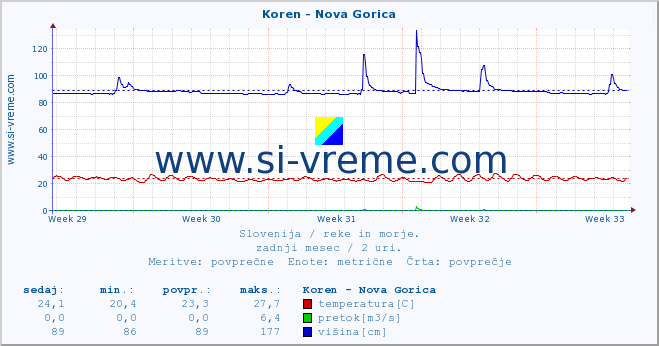 POVPREČJE :: Koren - Nova Gorica :: temperatura | pretok | višina :: zadnji mesec / 2 uri.