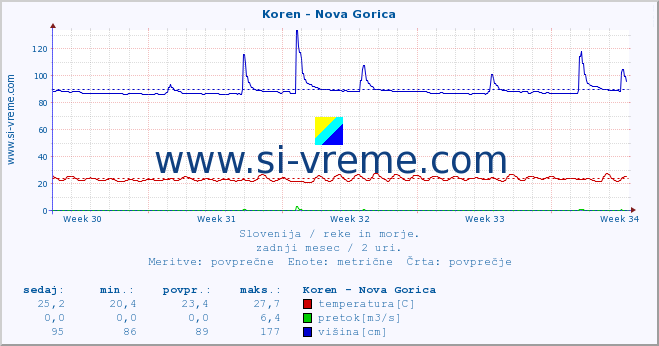 POVPREČJE :: Koren - Nova Gorica :: temperatura | pretok | višina :: zadnji mesec / 2 uri.