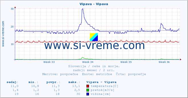 POVPREČJE :: Vipava - Vipava :: temperatura | pretok | višina :: zadnji mesec / 2 uri.