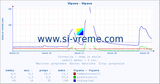 POVPREČJE :: Vipava - Vipava :: temperatura | pretok | višina :: zadnji mesec / 2 uri.