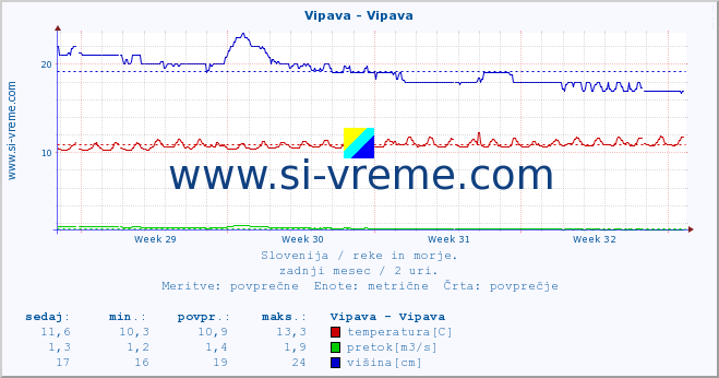 POVPREČJE :: Vipava - Vipava :: temperatura | pretok | višina :: zadnji mesec / 2 uri.