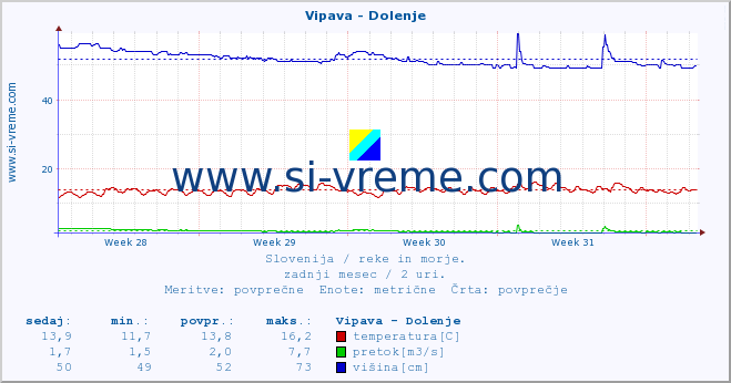 POVPREČJE :: Vipava - Dolenje :: temperatura | pretok | višina :: zadnji mesec / 2 uri.