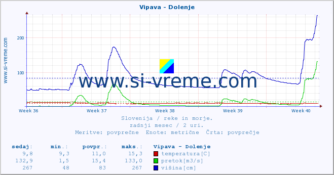 POVPREČJE :: Vipava - Dolenje :: temperatura | pretok | višina :: zadnji mesec / 2 uri.