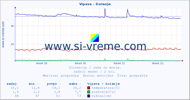 POVPREČJE :: Vipava - Dolenje :: temperatura | pretok | višina :: zadnji mesec / 2 uri.