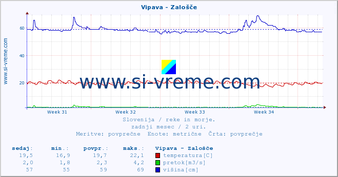 POVPREČJE :: Vipava - Zalošče :: temperatura | pretok | višina :: zadnji mesec / 2 uri.