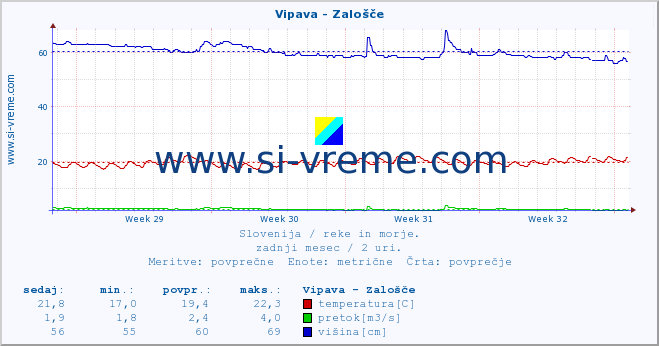 POVPREČJE :: Vipava - Zalošče :: temperatura | pretok | višina :: zadnji mesec / 2 uri.