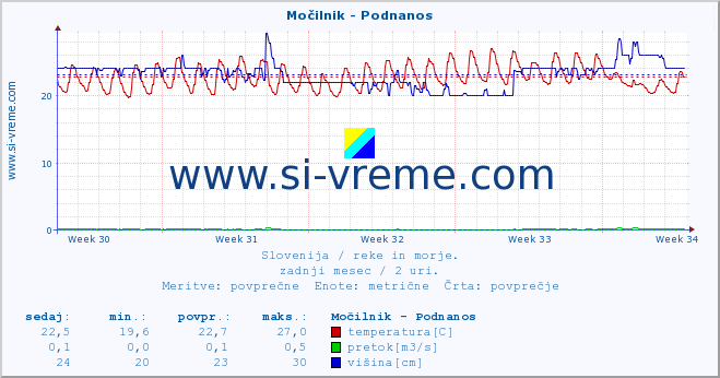 POVPREČJE :: Močilnik - Podnanos :: temperatura | pretok | višina :: zadnji mesec / 2 uri.