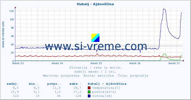 POVPREČJE :: Hubelj - Ajdovščina :: temperatura | pretok | višina :: zadnji mesec / 2 uri.