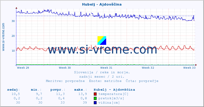 POVPREČJE :: Hubelj - Ajdovščina :: temperatura | pretok | višina :: zadnji mesec / 2 uri.