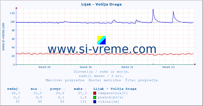 POVPREČJE :: Lijak - Volčja Draga :: temperatura | pretok | višina :: zadnji mesec / 2 uri.