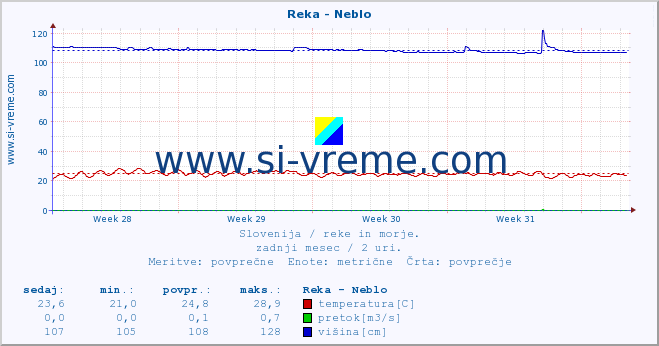 POVPREČJE :: Reka - Neblo :: temperatura | pretok | višina :: zadnji mesec / 2 uri.