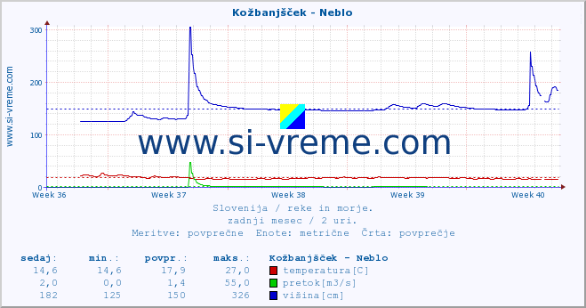 POVPREČJE :: Kožbanjšček - Neblo :: temperatura | pretok | višina :: zadnji mesec / 2 uri.